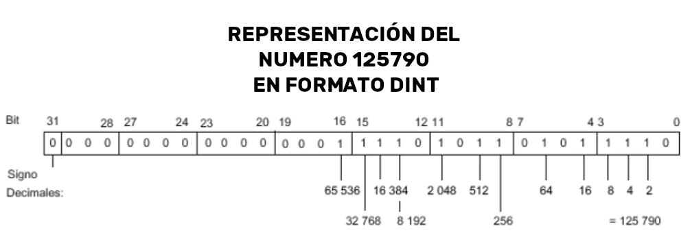 Ejemplo de como representar un número den formato DINT