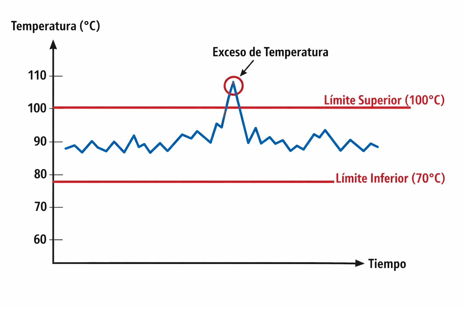 Imagen que muestra la grafica de una curva de temperatura fuera de tolerancia