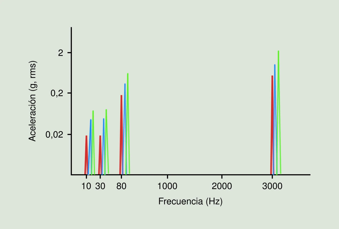 Imagen que muestra un grafico en el cual las vibraciones en el espectro de frecuencia se ve que la tendencia es ascendente