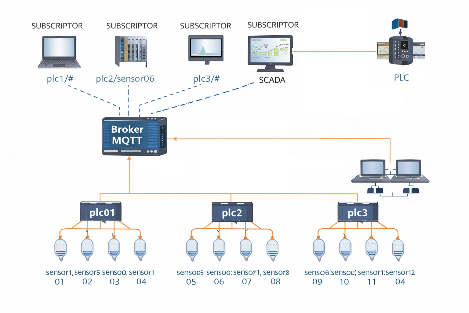 Imagen que muestra un broker MQTT en una red y un Scada como suscriptor leyendo los datos del broker que recibe datos de otra red OT